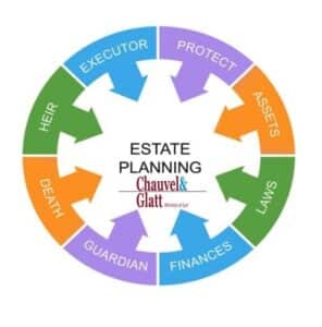estate planning word circle concept with great terms such as heir, laws, assets and more.