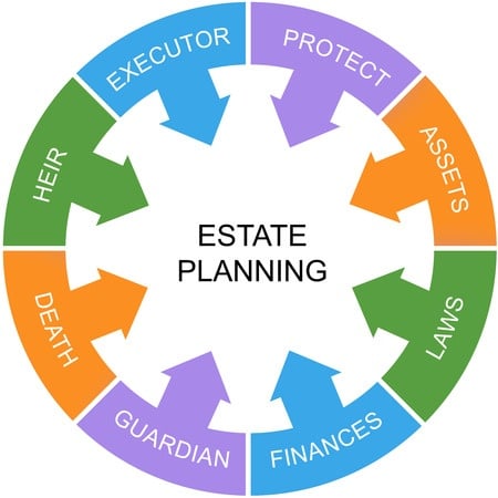 estate planning word circle concept with great terms such as heir, laws, assets and more.
